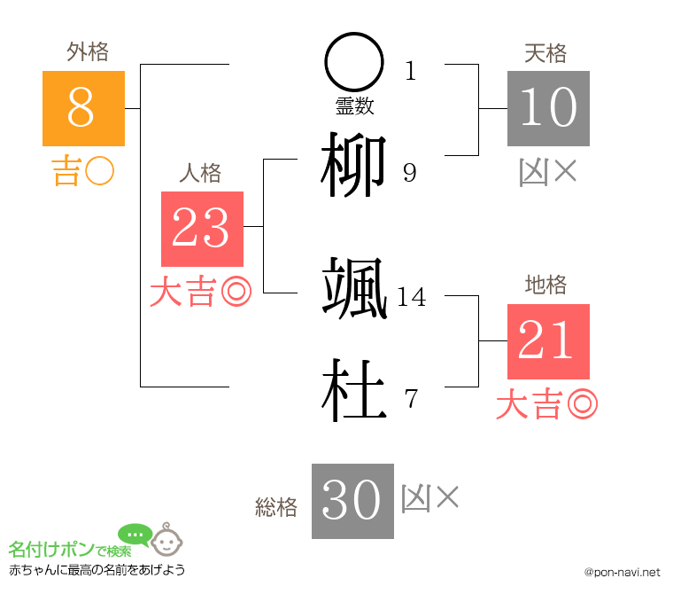 柳 颯杜さんの姓名判断結果