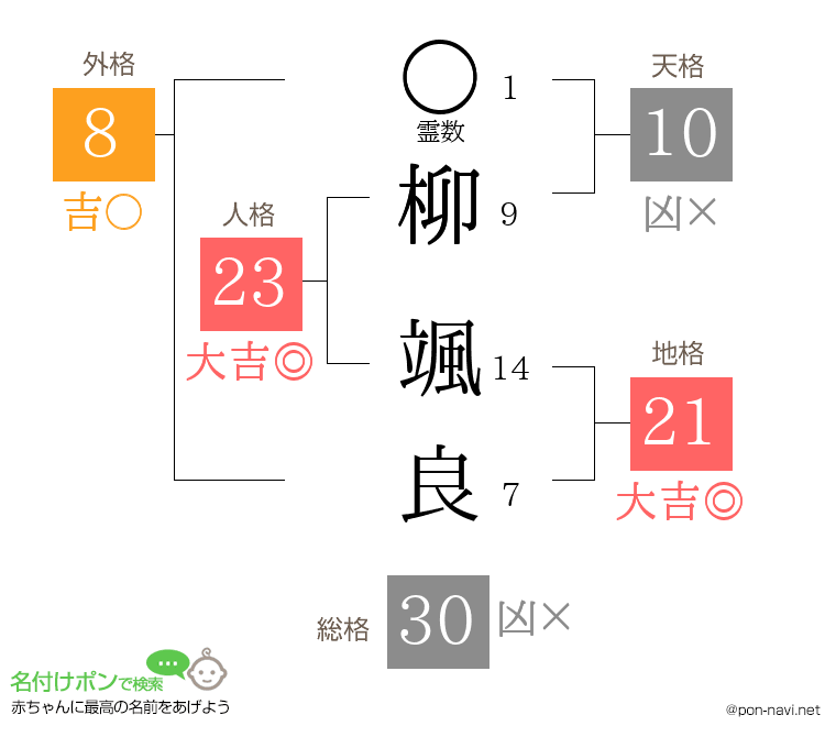 柳 颯良さんの姓名判断結果