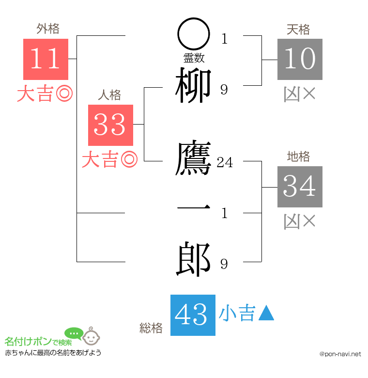 柳 鷹一郎さんの姓名判断結果