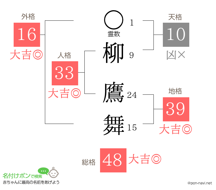 柳 鷹舞さんの姓名判断結果