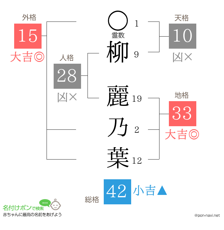 柳 麗乃葉さんの姓名判断結果