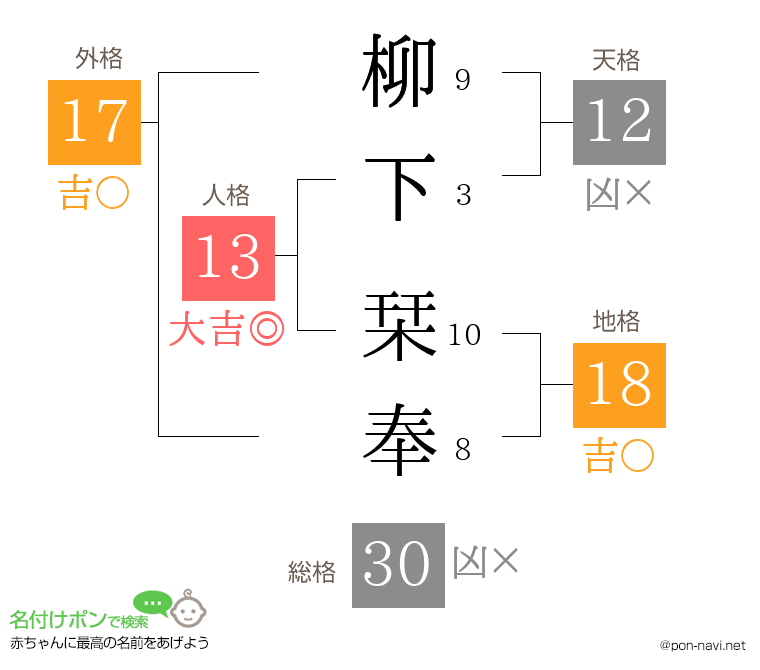 柳下 栞奉さんの姓名判断結果