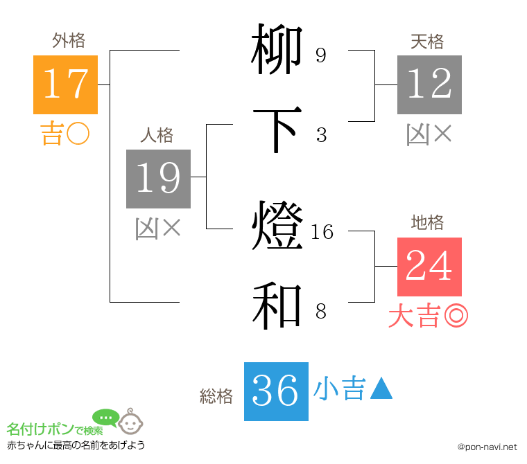 柳下 燈和さんの姓名判断結果