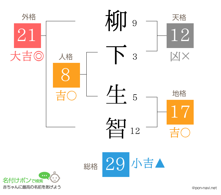 柳下 生智さんの姓名判断結果