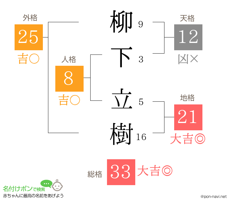 柳下 立樹さんの姓名判断結果