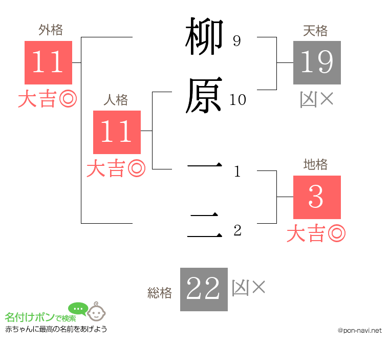 柳原 一二さんの姓名判断結果