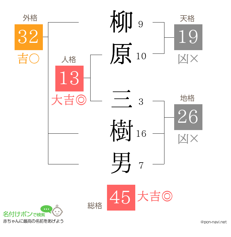 柳原 三樹男さんの姓名判断結果