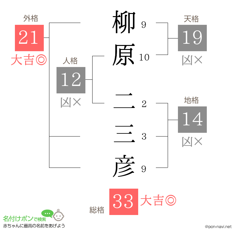 柳原 二三彦さんの姓名判断結果