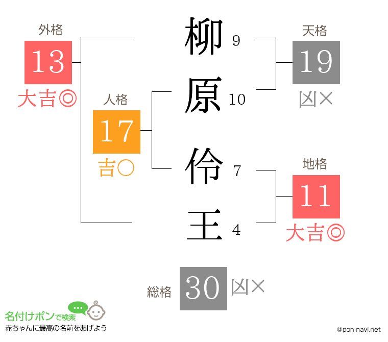 柳原 伶王さんの姓名判断結果