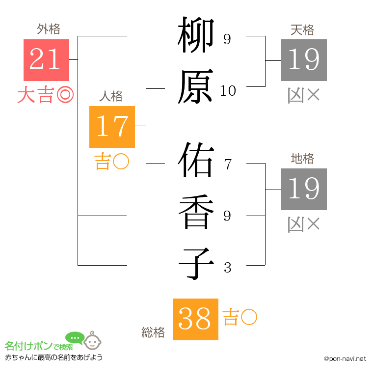 柳原 佑香子さんの姓名判断結果