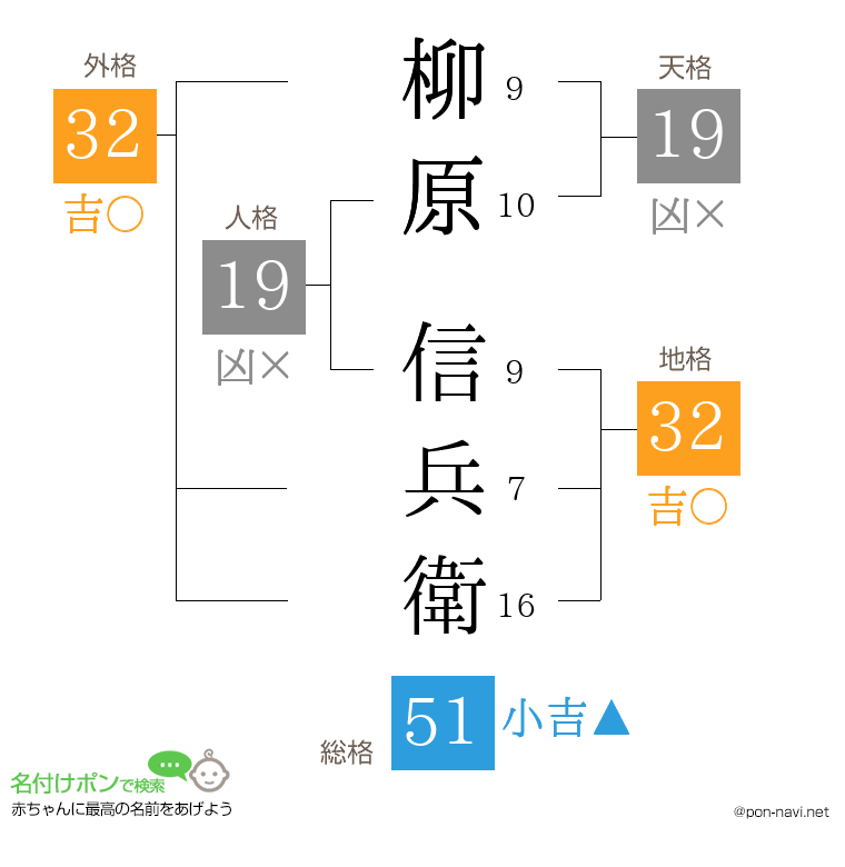 柳原 信兵衛さんの姓名判断結果