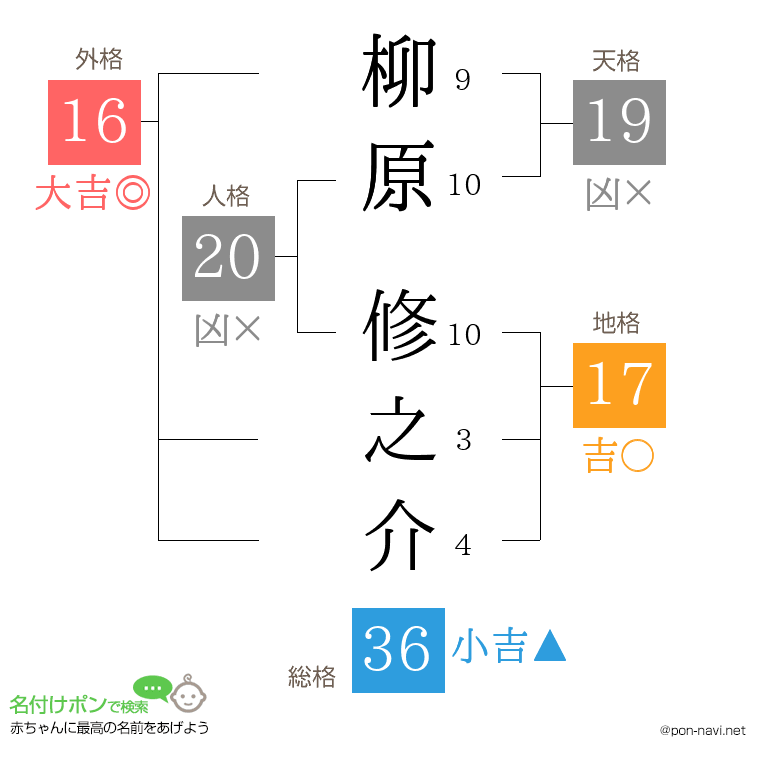 柳原 修之介さんの姓名判断結果