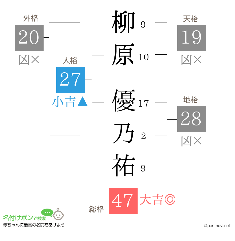 柳原 優乃祐さんの姓名判断結果