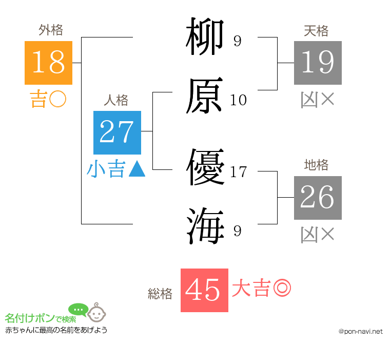 柳原 優海さんの姓名判断結果