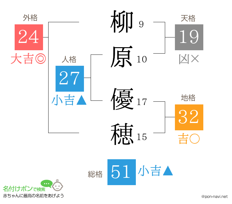 柳原 優穂さんの姓名判断結果