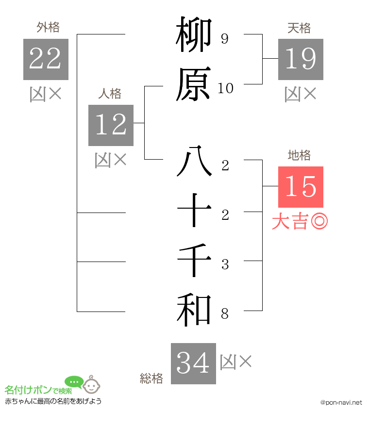 柳原 八十千和さんの姓名判断結果