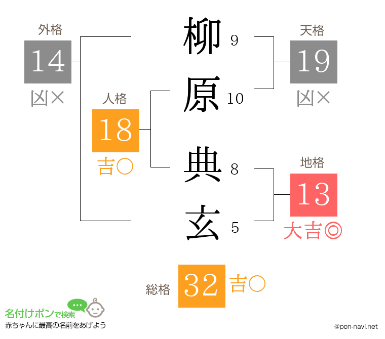 柳原 典玄さんの姓名判断結果