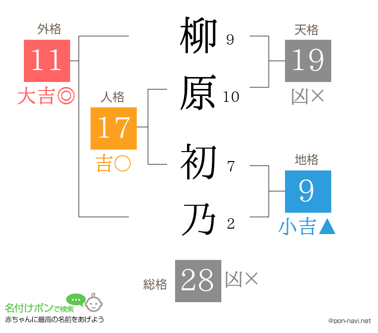 柳原 初乃さんの姓名判断結果