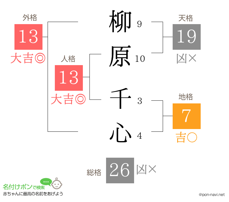柳原 千心さんの姓名判断結果