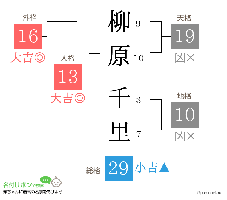 柳原 千里さんの姓名判断結果
