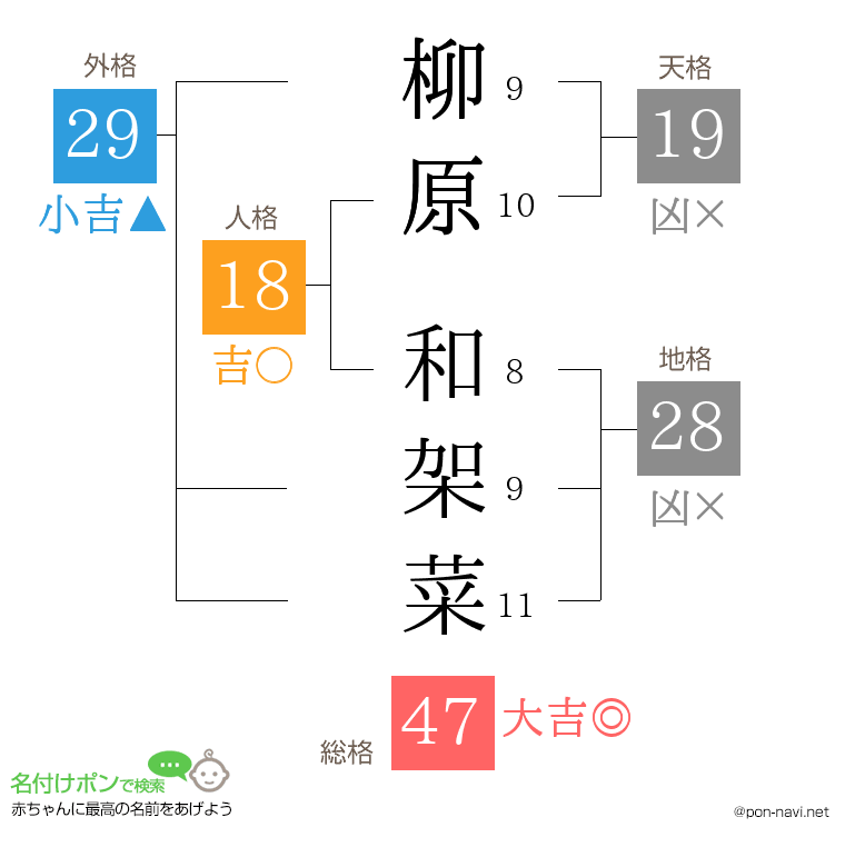 柳原 和架菜さんの姓名判断結果