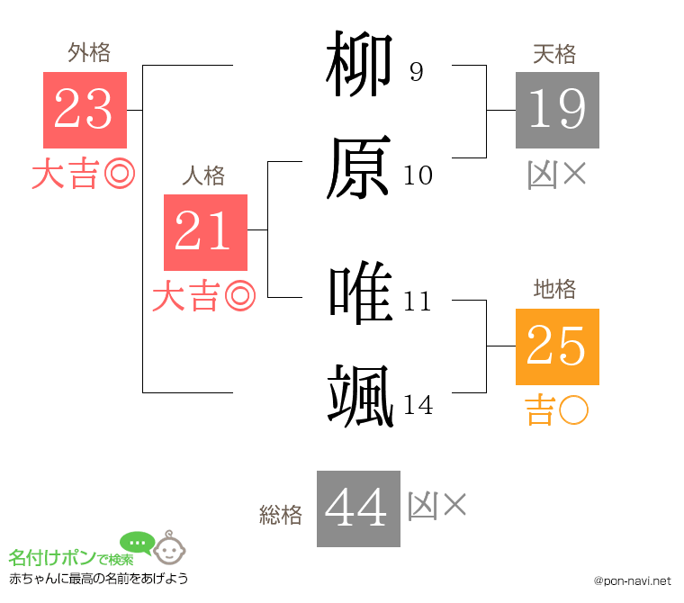 柳原 唯颯さんの姓名判断結果