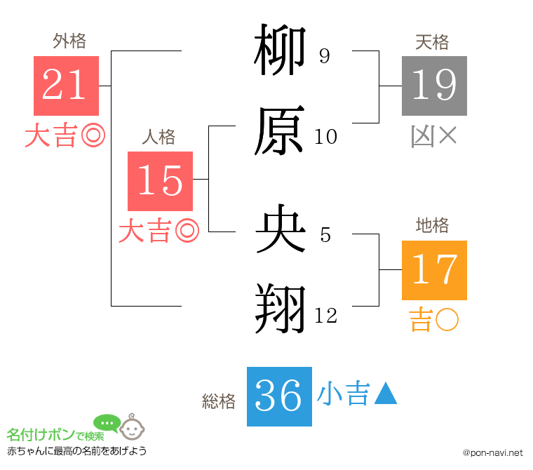 柳原 央翔さんの姓名判断結果