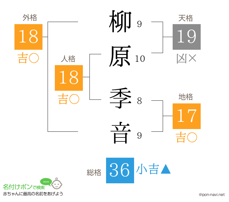 柳原 季音さんの姓名判断結果