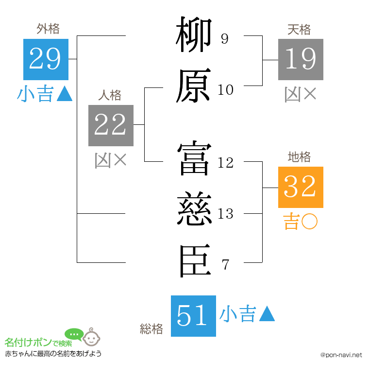 柳原 富慈臣さんの姓名判断結果