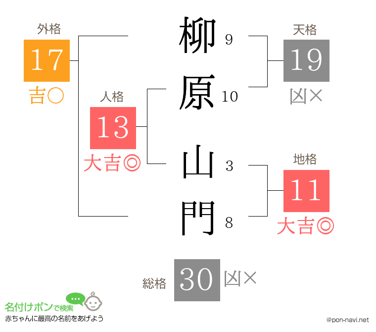 柳原 山門さんの姓名判断結果