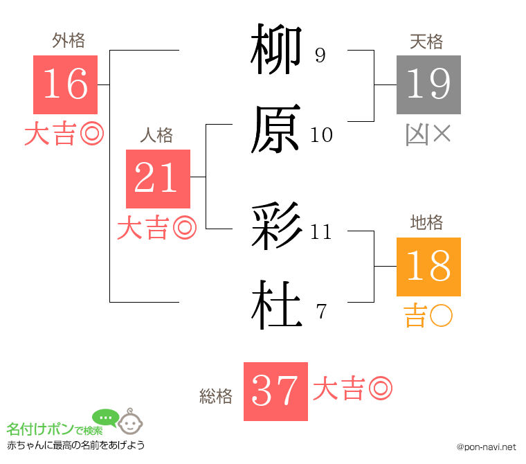 柳原 彩杜さんの姓名判断結果