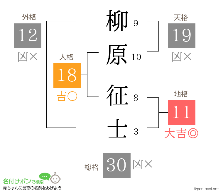 柳原 征士さんの姓名判断結果