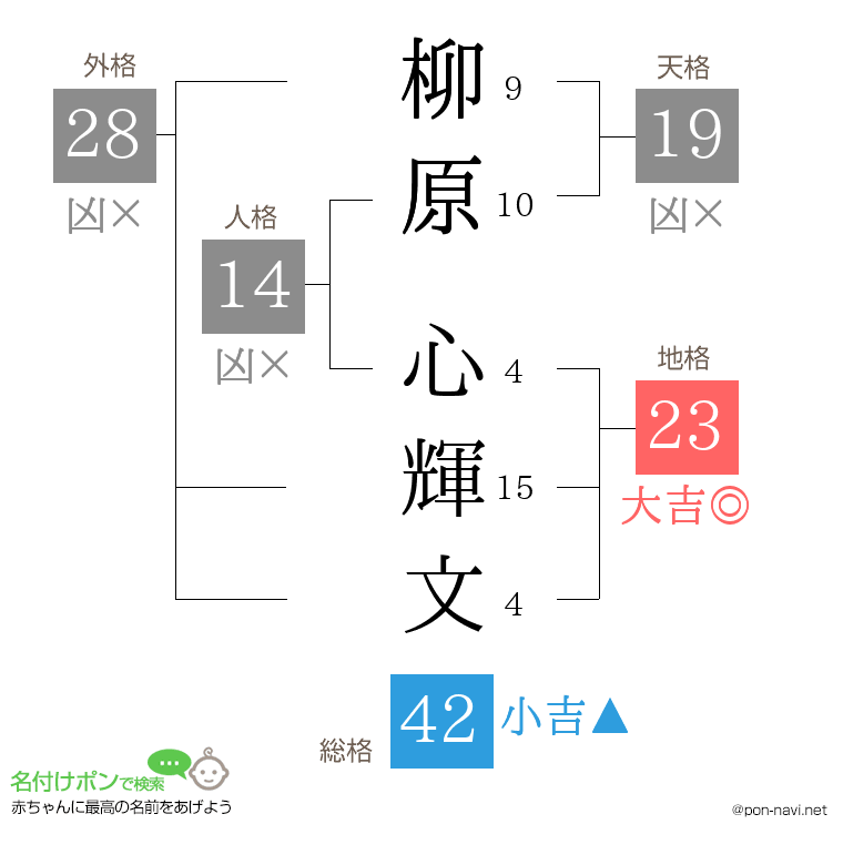 柳原 心輝文さんの姓名判断結果