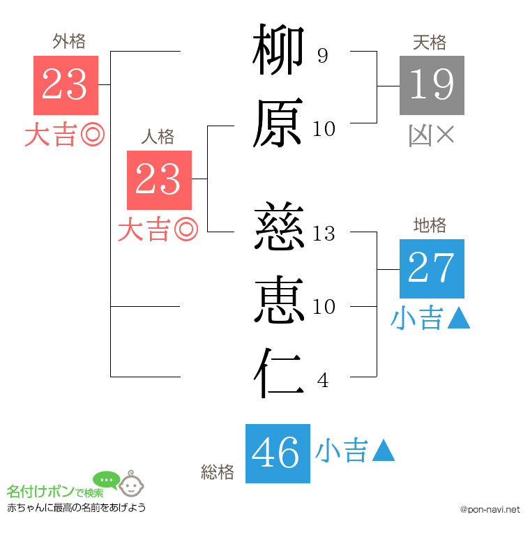 柳原 慈恵仁さんの姓名判断結果