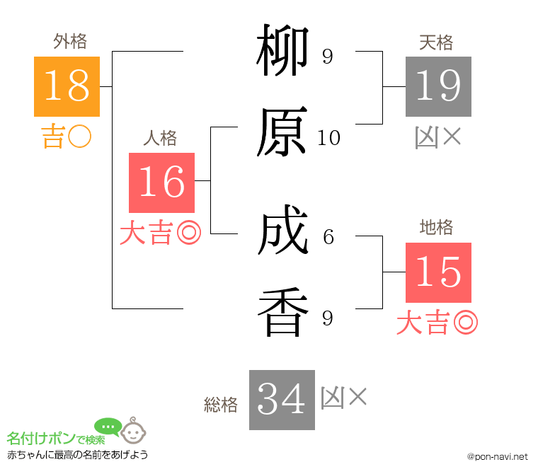 柳原 成香さんの姓名判断結果