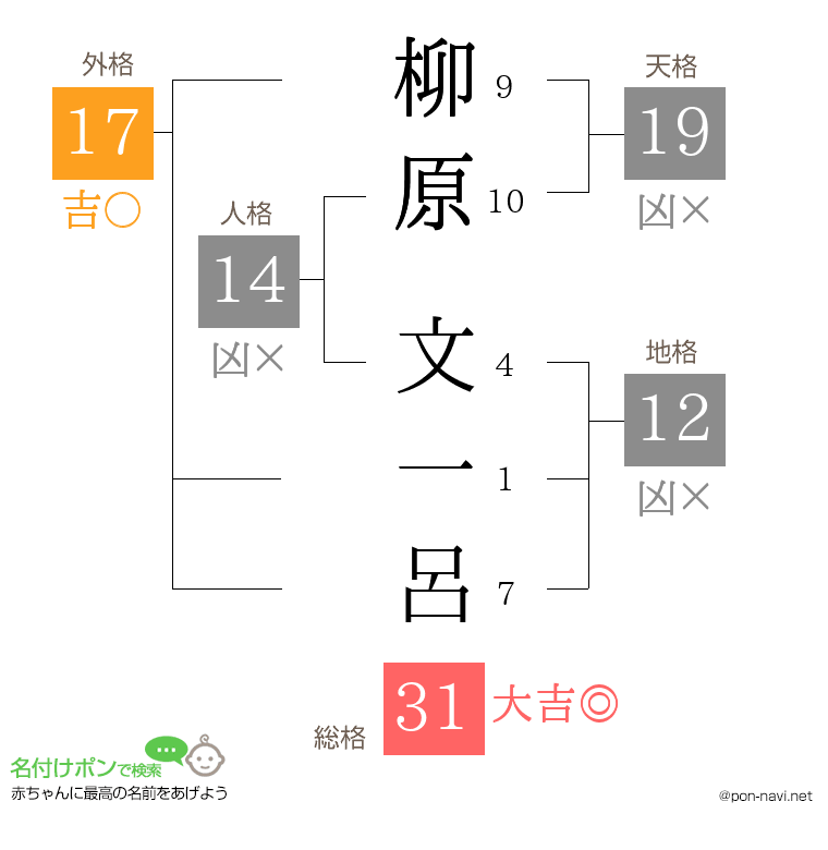 柳原 文一呂さんの姓名判断結果