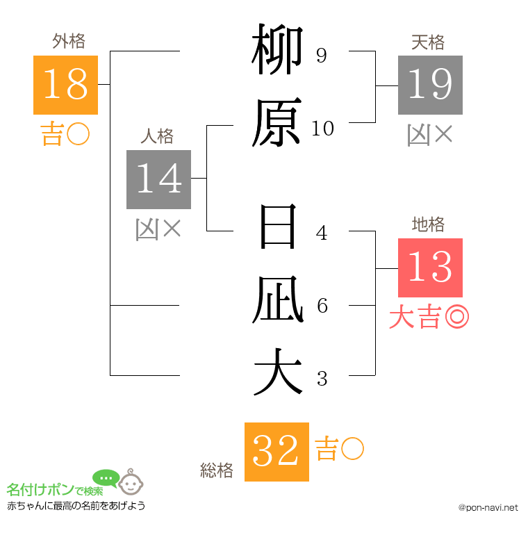 柳原 日凪大さんの姓名判断結果
