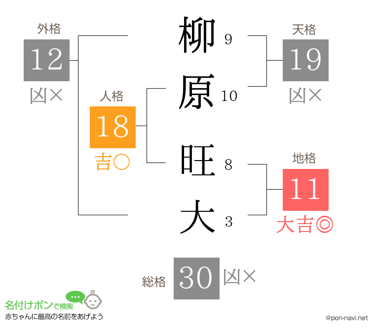 柳原 旺大さんの姓名判断結果