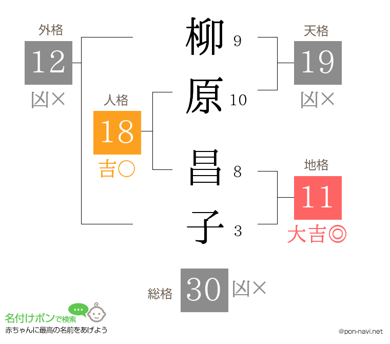 柳原 昌子さんの姓名判断結果