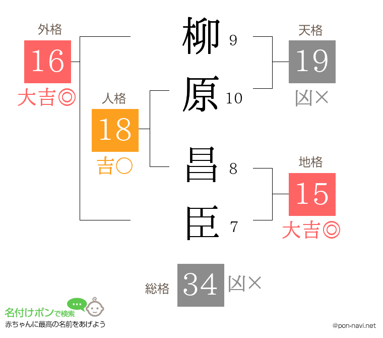 柳原 昌臣さんの姓名判断結果