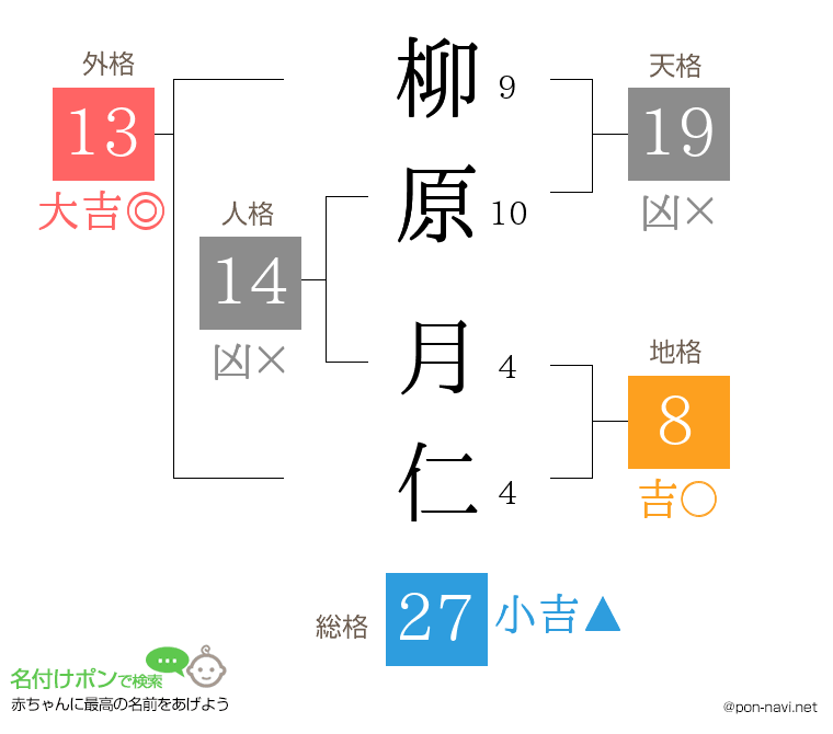 柳原 月仁さんの姓名判断結果