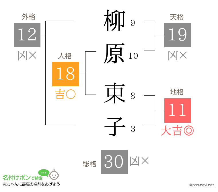 柳原 東子さんの姓名判断結果