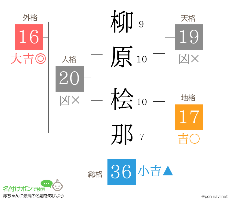 柳原 桧那さんの姓名判断結果