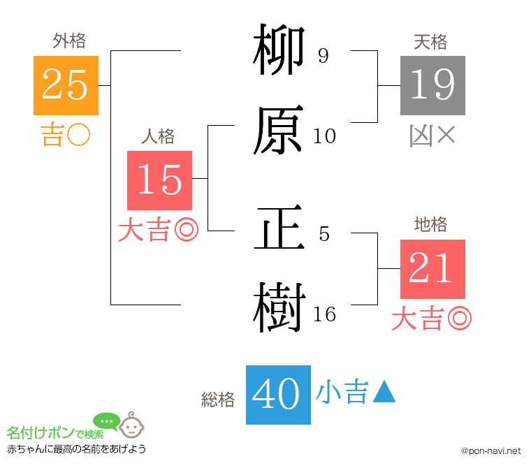 柳原 正樹さんの姓名判断結果
