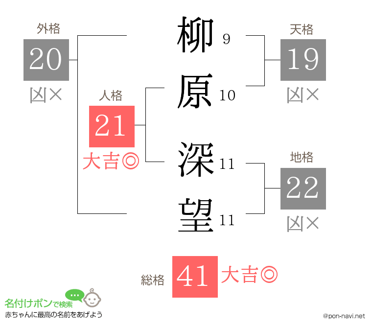柳原 深望さんの姓名判断結果