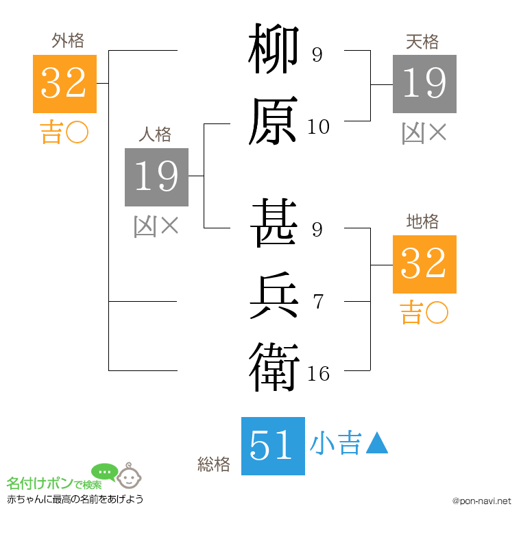 柳原 甚兵衛さんの姓名判断結果