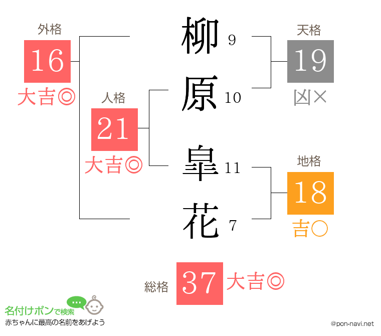 柳原 皐花さんの姓名判断結果