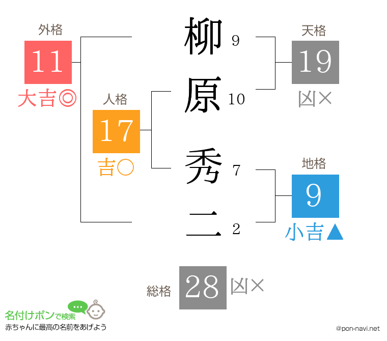 柳原 秀二さんの姓名判断結果
