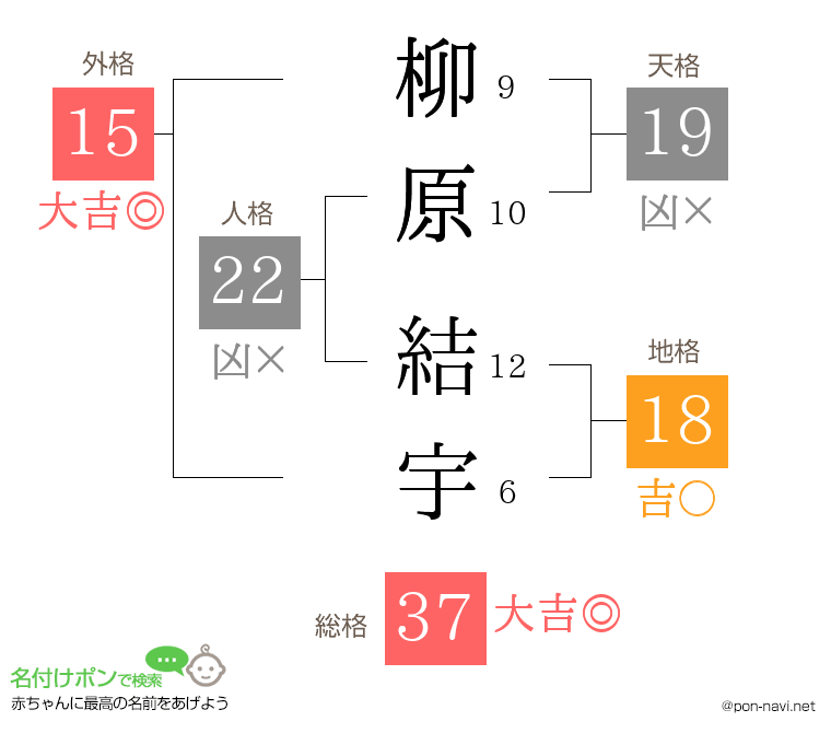 柳原 結宇さんの姓名判断結果