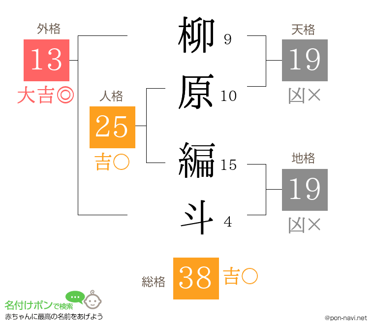 柳原 編斗さんの姓名判断結果